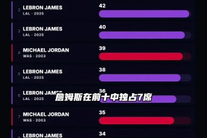 反人類！40+歲單場得分紀(jì)錄 喬丹&詹姆斯霸榜 ...